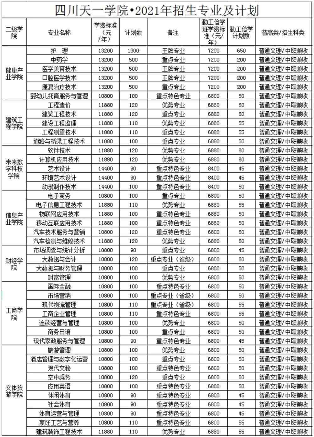 民办四川天一学院重点专业名单