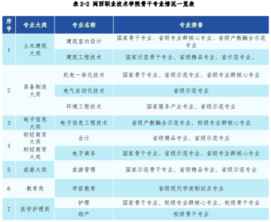 闽西职业技术学院重点专业名单