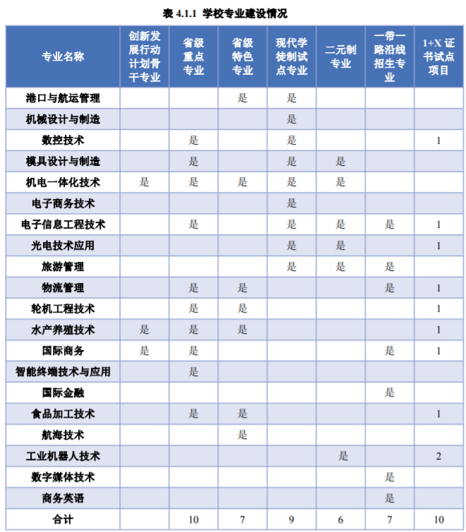 厦门海洋职业技术学院重点专业名单