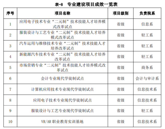 泉州经贸职业技术学院重点专业名单