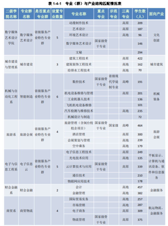 厦门城市职业学院重点专业名单