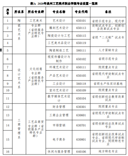 泉州工艺美术职业学院重点专业名单