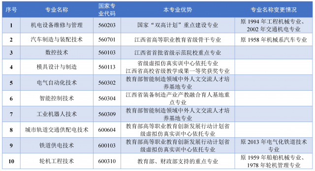 江西交通职业技术学院重点专业名单