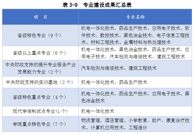莱芜职业技术学院重点专业名单