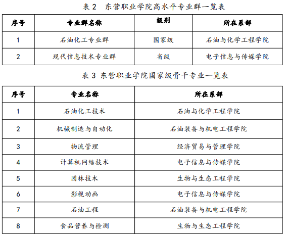 东营职业学院重点专业名单