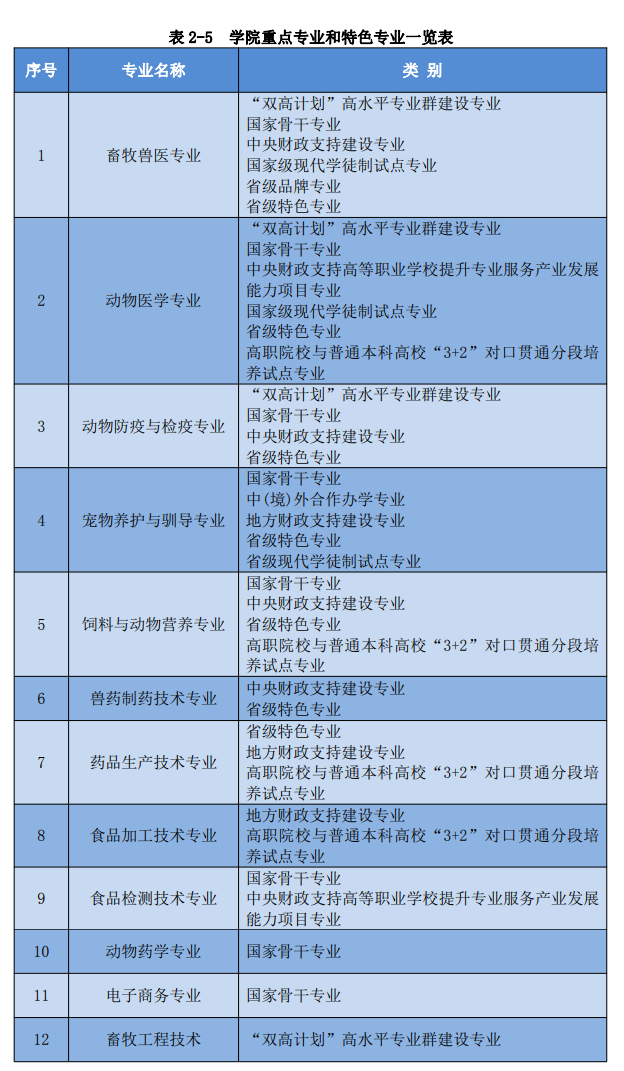 山东畜牧兽医职业学院重点专业名单