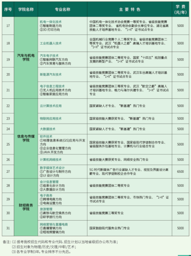 湖北国土资源职业学院重点专业名单