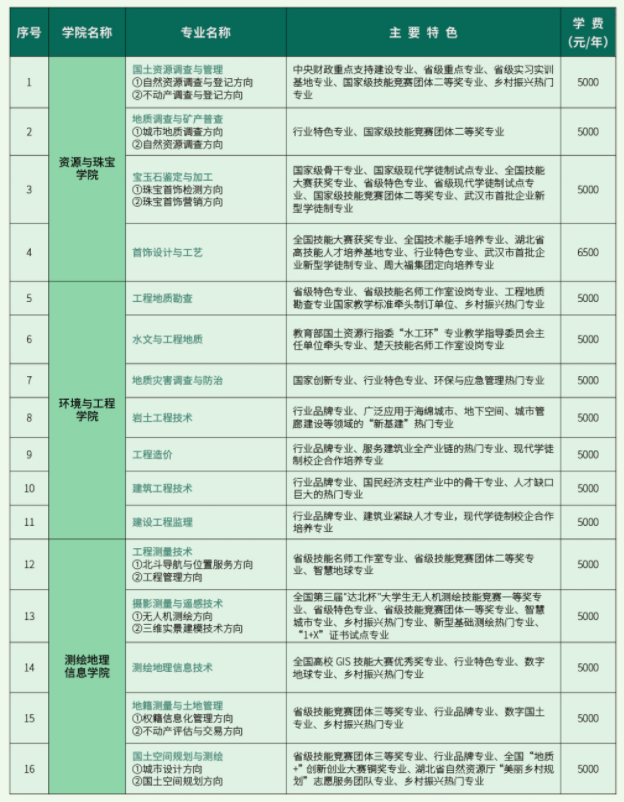 湖北国土资源职业学院重点专业名单