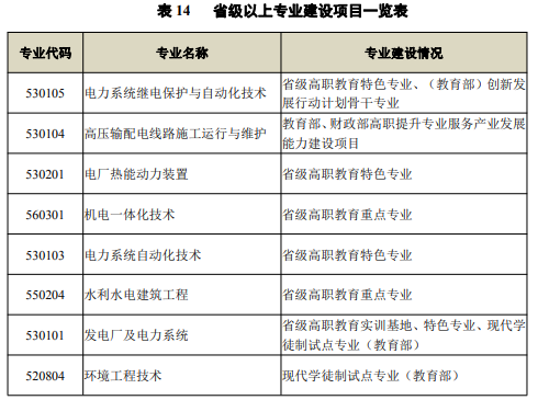 三峡电力职业学院重点专业名单