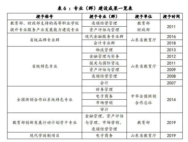 山东经贸职业学院重点专业名单