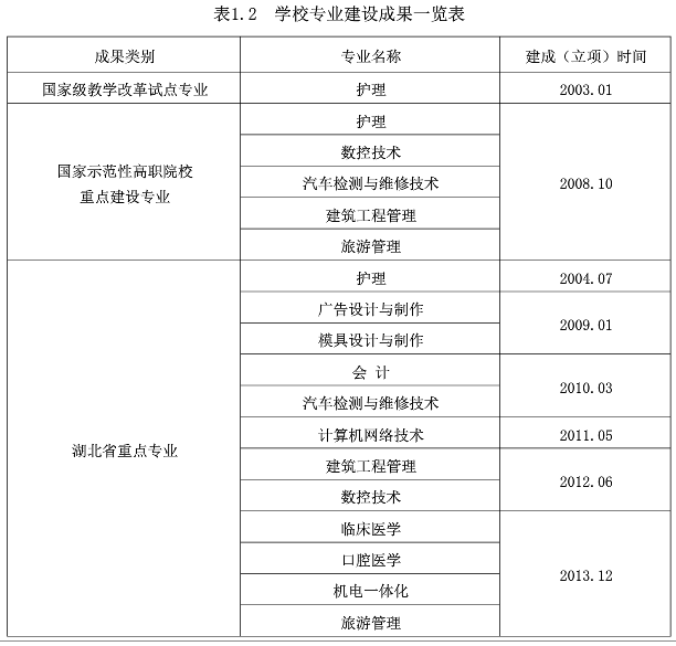 湖北职业技术学院重点专业名单