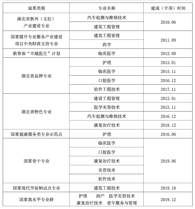 湖北职业技术学院重点专业名单