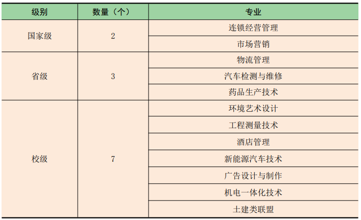 哈尔滨职业技术学院重点专业名单