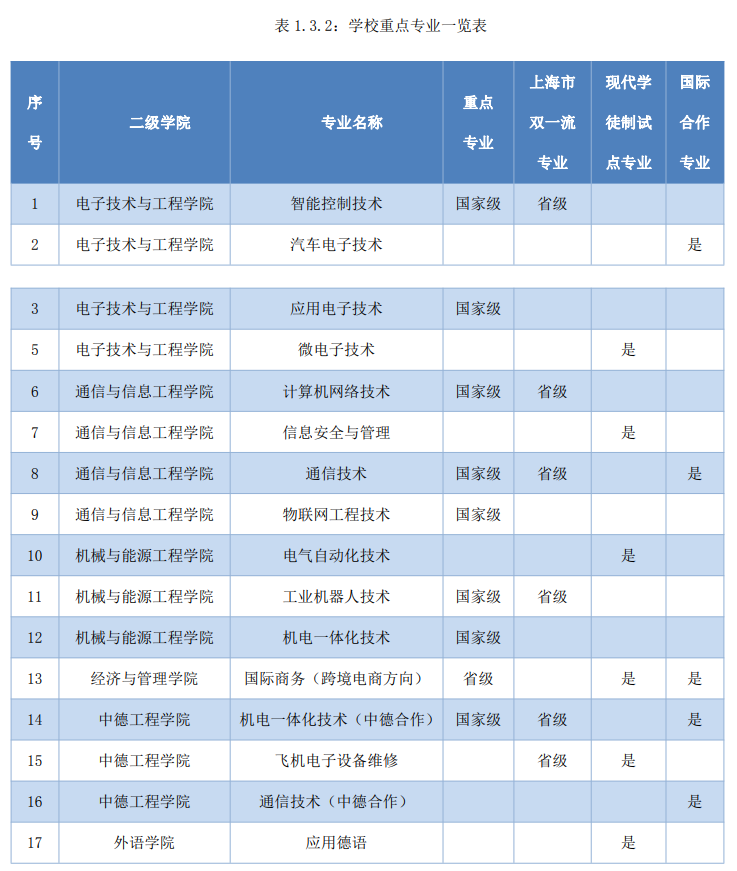 上海电子信息职业技术学院重点专业名单