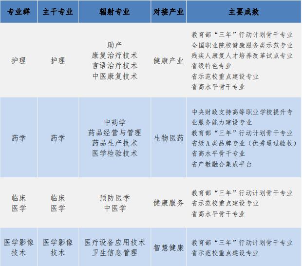江苏医药职业学院重点专业名单