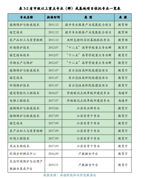 南通科技职业学院重点专业名单