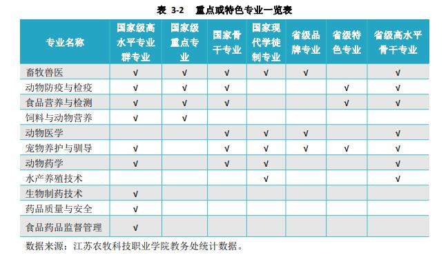 江苏农牧科技职业学院重点专业名单