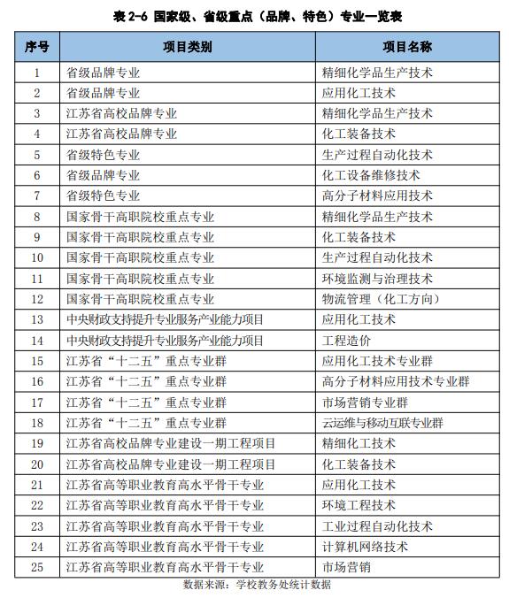 南京科技职业学院重点专业名单