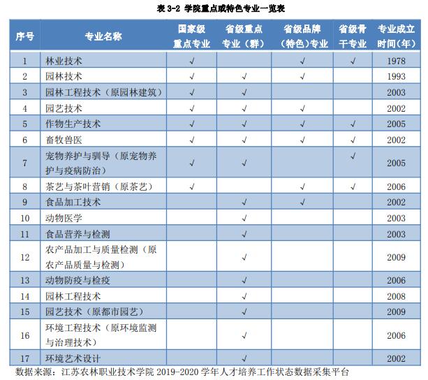 江苏农林职业技术学院重点专业名单
