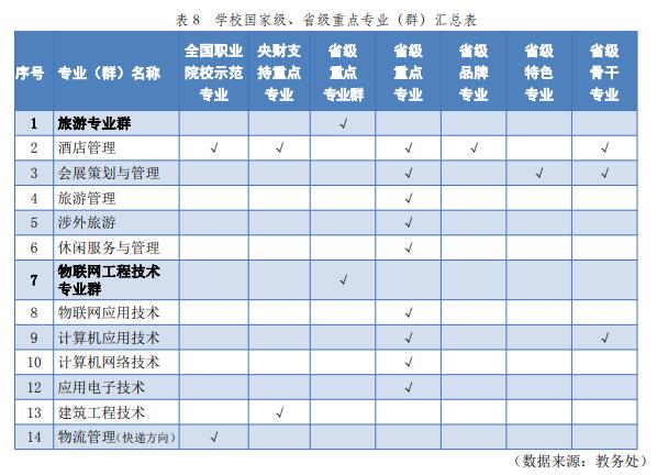 无锡城市职业技术学院重点专业名单