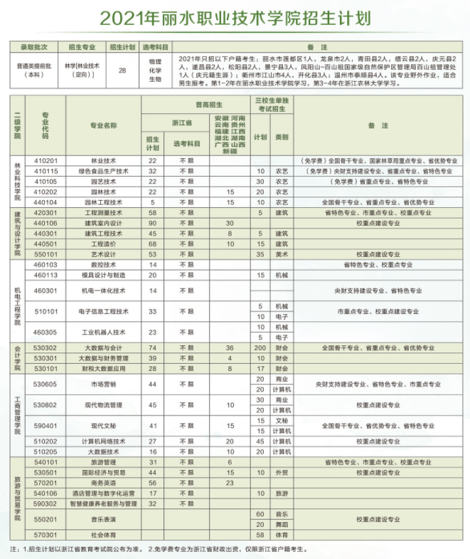 丽水职业技术学院重点专业名单