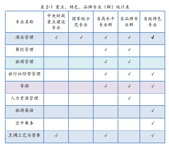 山东旅游职业学院重点专业名单