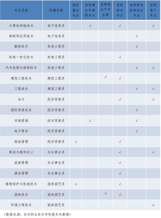 安庆职业技术学院重点专业名单