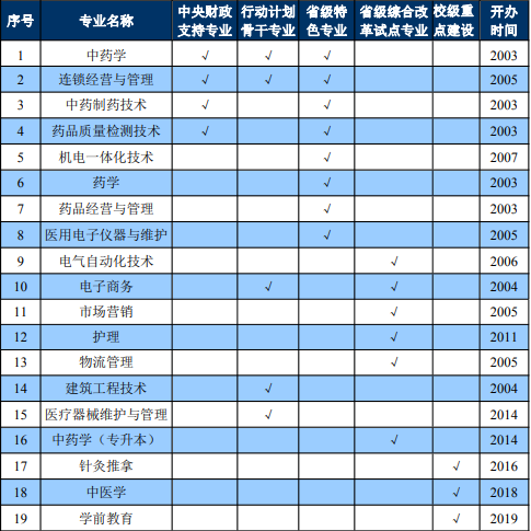 亳州职业技术学院重点专业名单