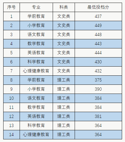 漳州城市职业学院王牌专业有哪些及录取分数线