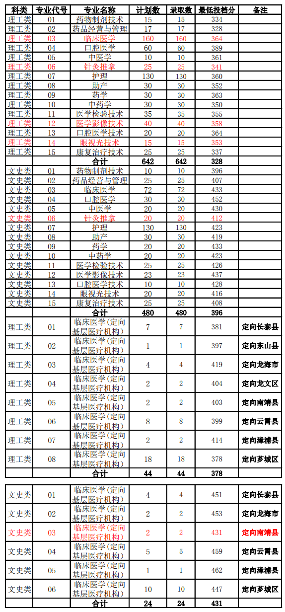 漳州卫生职业学院王牌专业有哪些及录取分数线