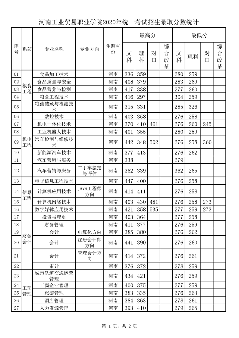 河南工业贸易职业学院王牌专业有哪些及录取分数线