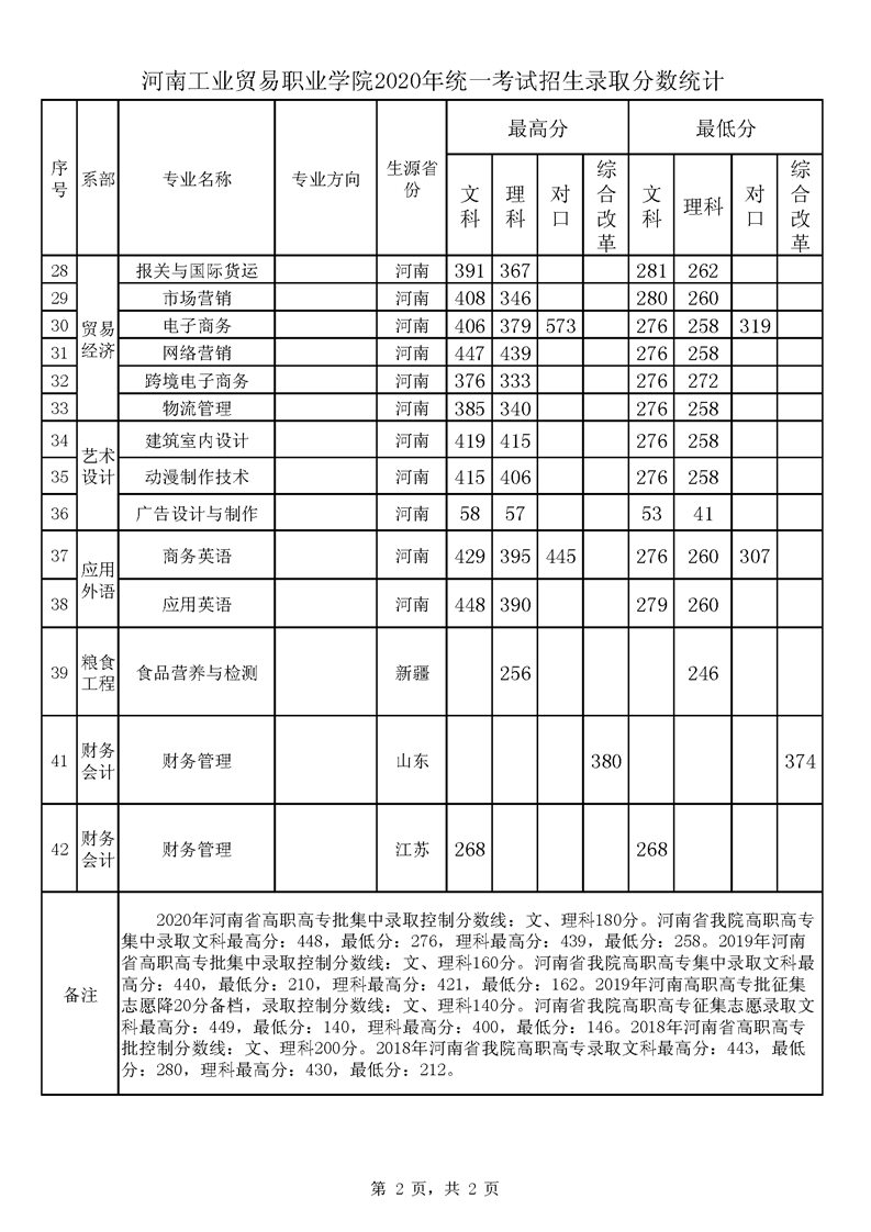 河南工业贸易职业学院王牌专业有哪些及录取分数线