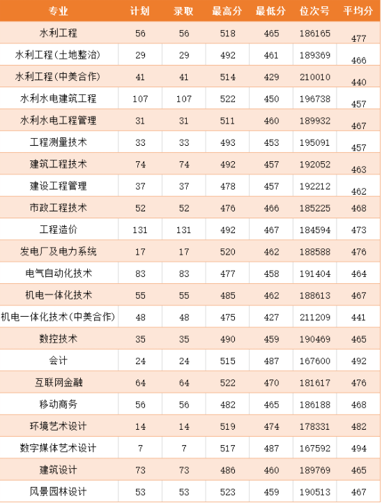 浙江同济科技职业学院王牌专业有哪些