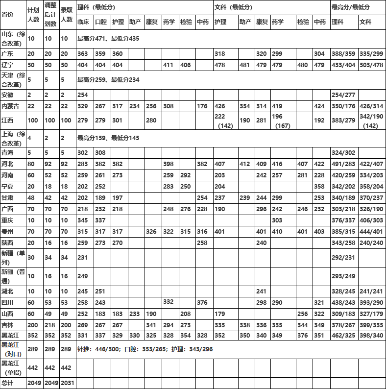 大庆医学高等专科学校王牌专业有哪些