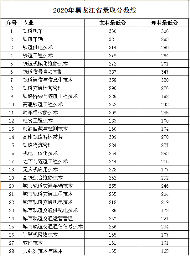 黑龙江交通职业技术学院王牌专业有哪些