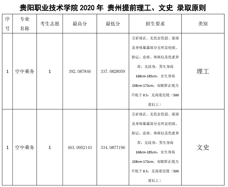贵阳职业技术学院王牌专业有哪些及录取分数线