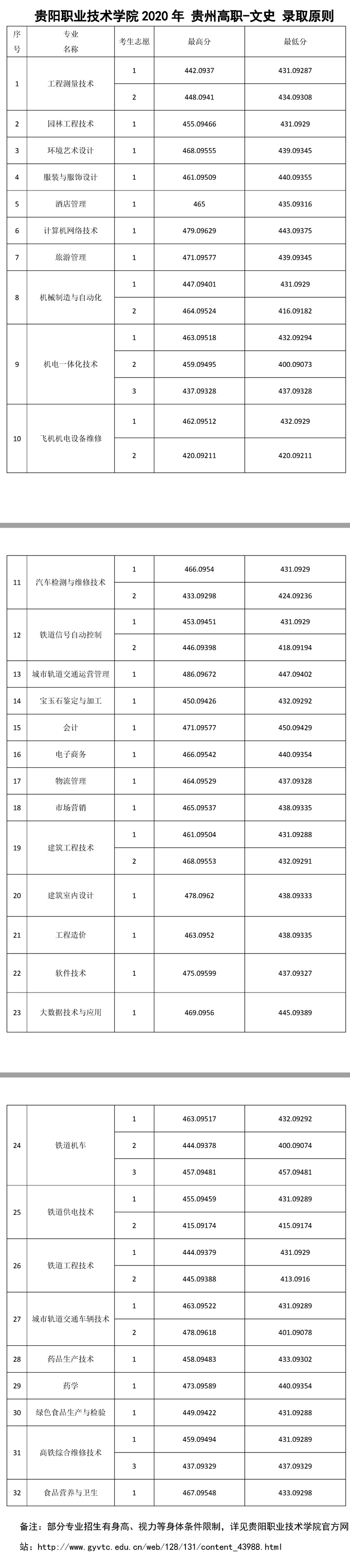贵阳职业技术学院王牌专业有哪些及录取分数线