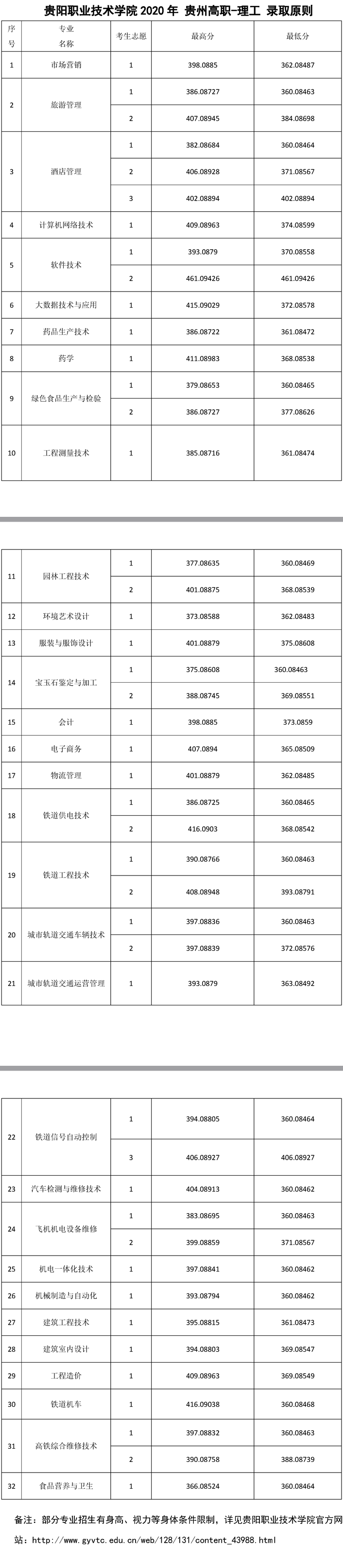贵阳职业技术学院王牌专业有哪些及录取分数线