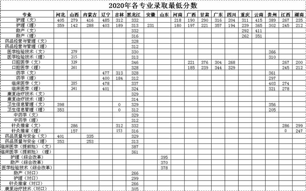 黑龙江护理高等专科学校王牌专业有哪些