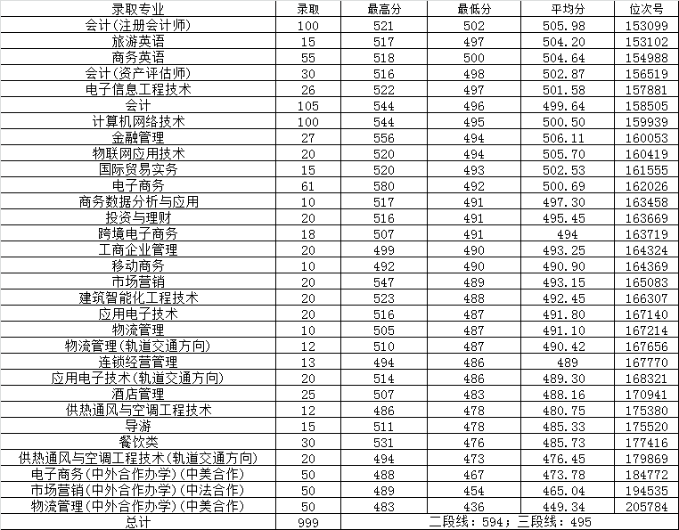 浙江商业职业技术学院王牌专业有哪些
