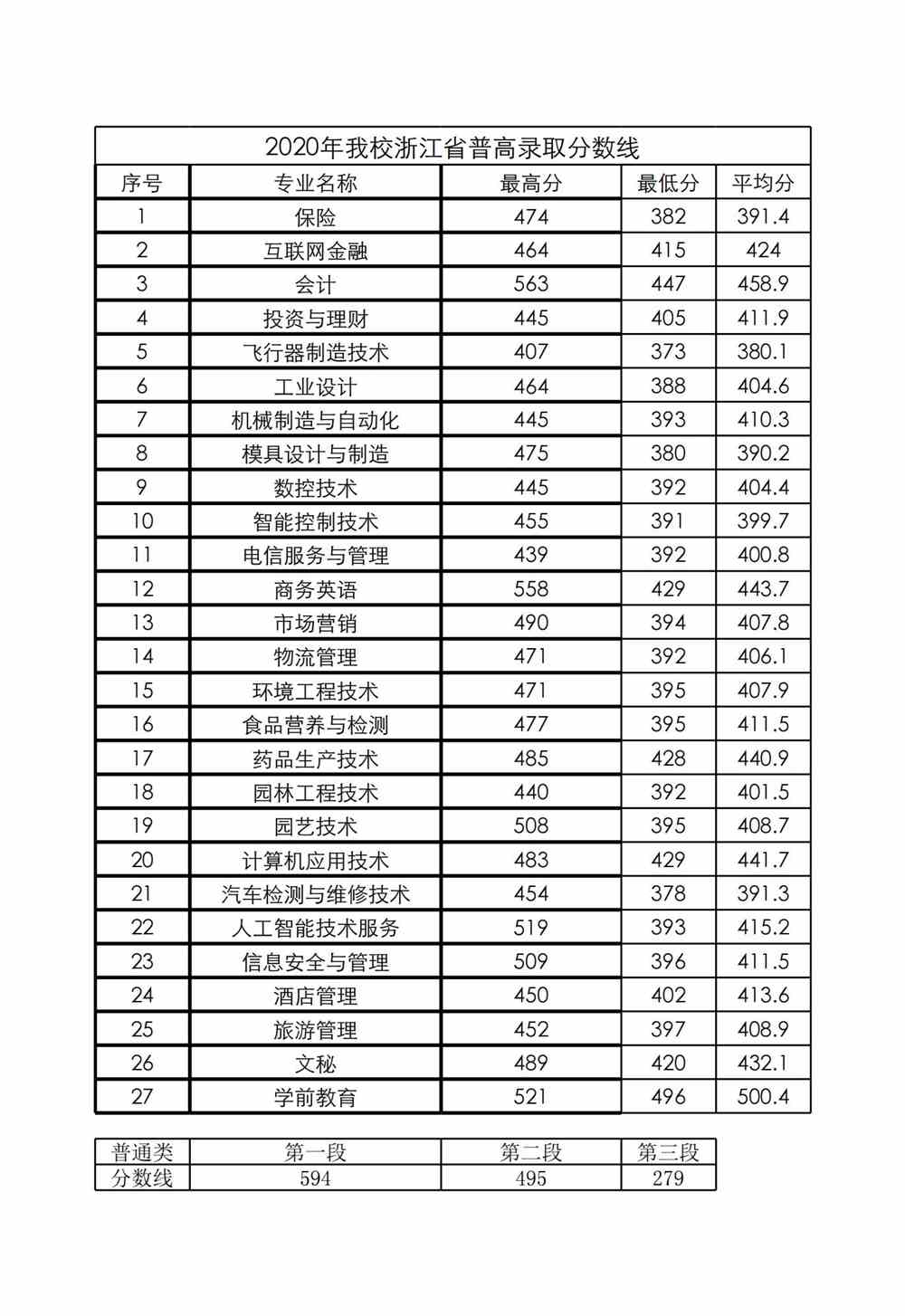 台州科技职业学院王牌专业有哪些