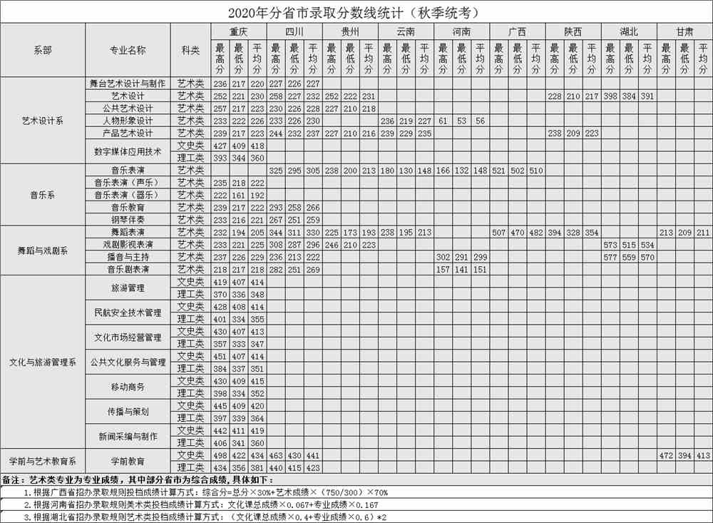重庆文化艺术职业学院王牌专业有哪些及分数线