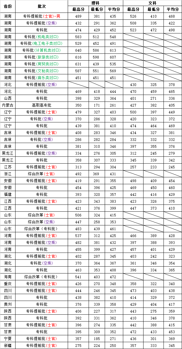 长沙航空职业技术学院王牌专业有哪些及分数线