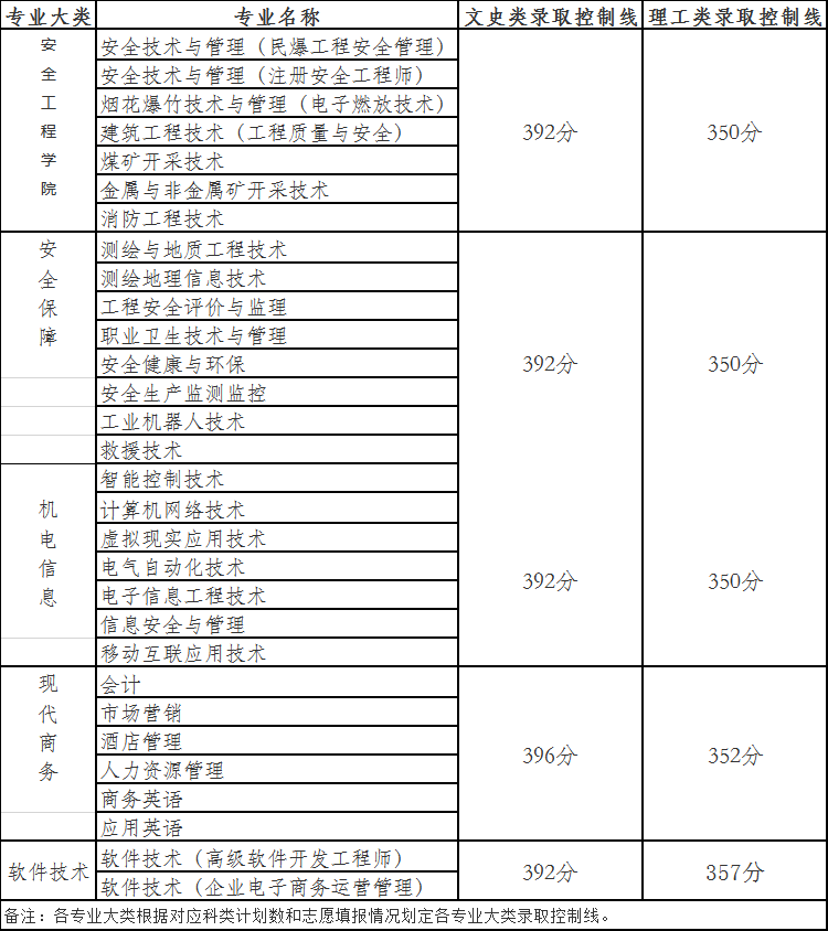 湖南安全技术职业学院王牌专业有哪些及分数线