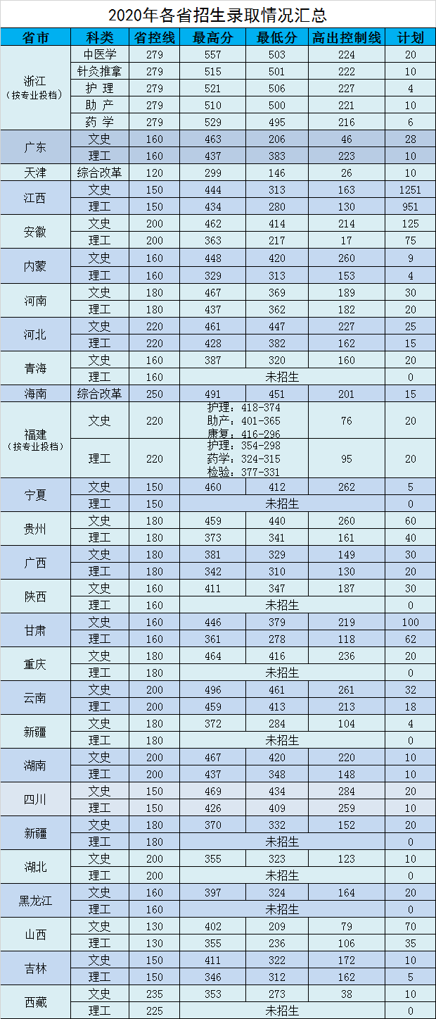 江西中医药高等专科学校王牌专业有哪些及分数线