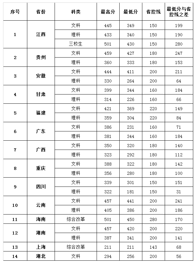 江西卫生职业学院王牌专业有哪些及分数线