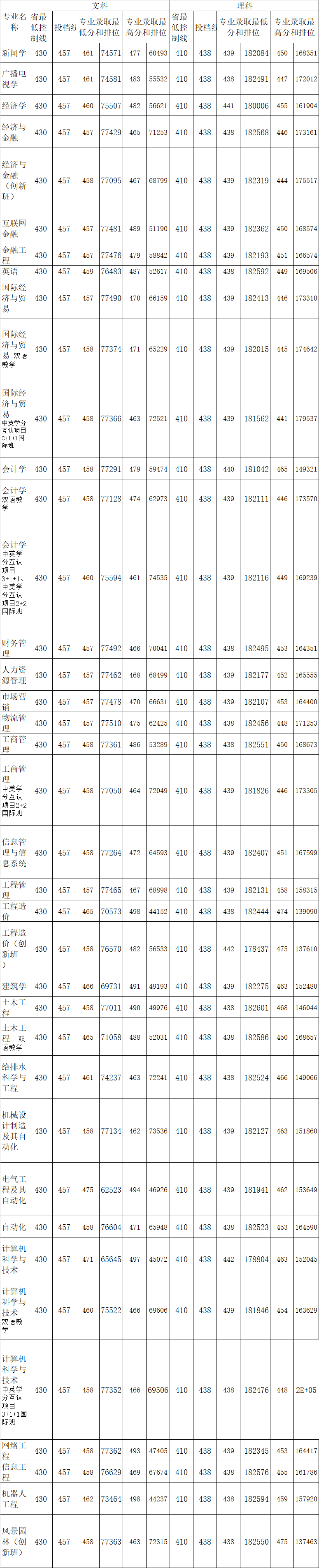 广东工业大学华立学院王牌专业有哪些及录取分数线