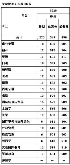 天津外国语大学滨海外事学院王牌专业有哪些及录取分数线
