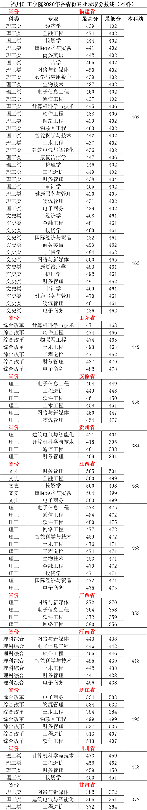 福州理工学院王牌专业有哪些及录取分数线