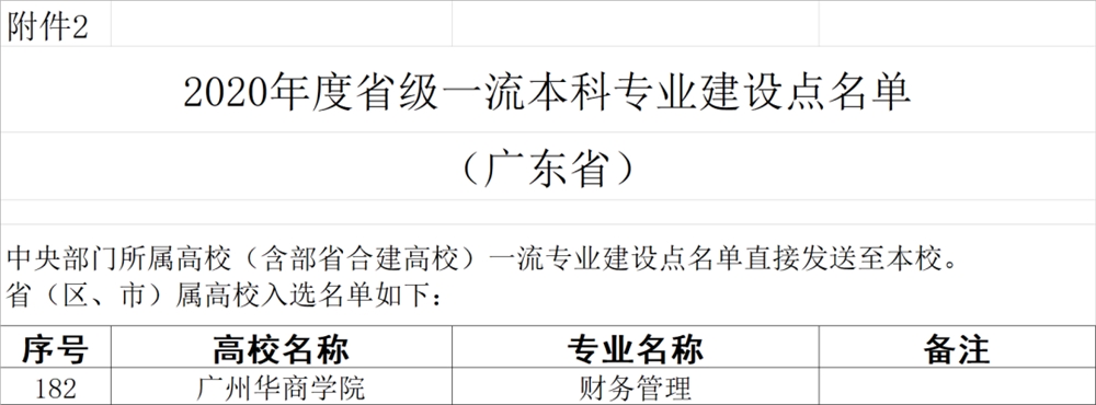 广州华商学院王牌专业有哪些及录取分数线